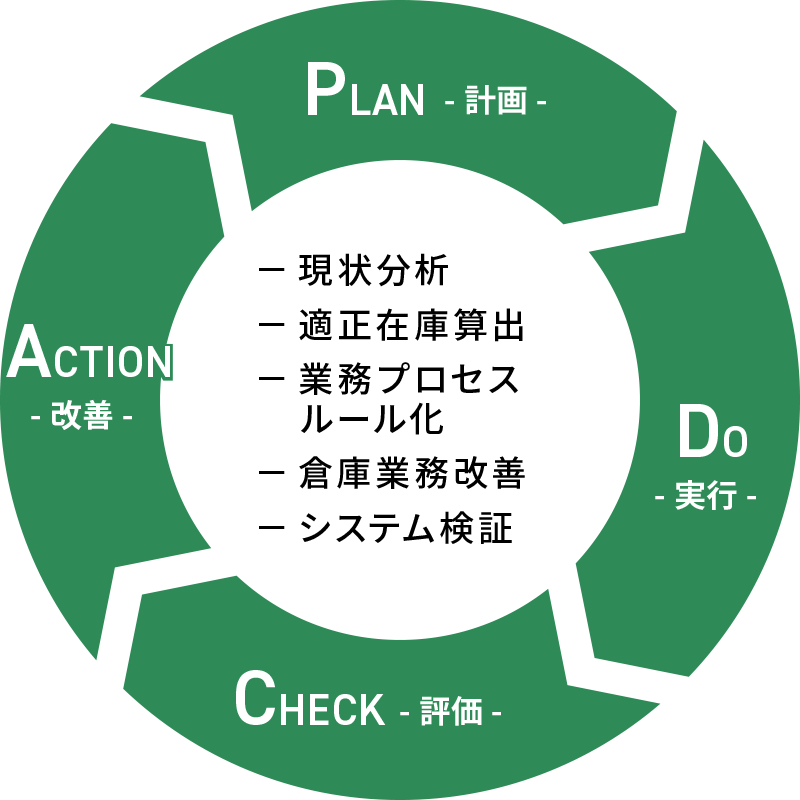 PLAN → DO → CHECK → ACTION